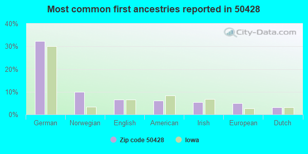 Most common first ancestries reported in 50428