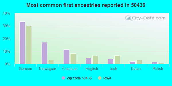 Most common first ancestries reported in 50436