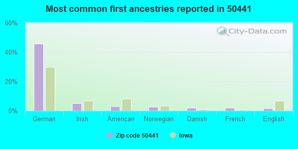 Most common first ancestries reported in 50441