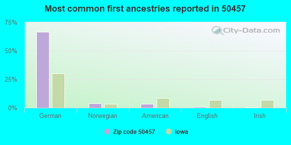 Most common first ancestries reported in 50457
