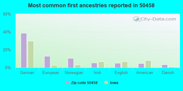 Most common first ancestries reported in 50458