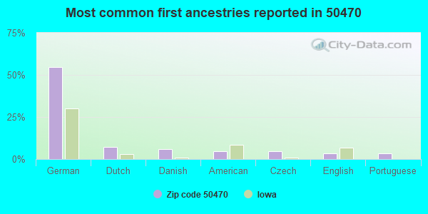 Most common first ancestries reported in 50470