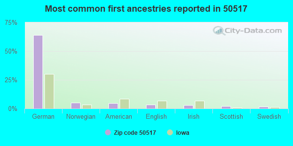 Most common first ancestries reported in 50517