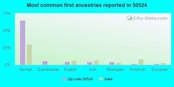 Most common first ancestries reported in 50524