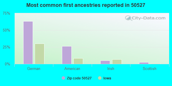 Most common first ancestries reported in 50527