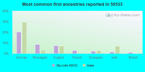 Most common first ancestries reported in 50533