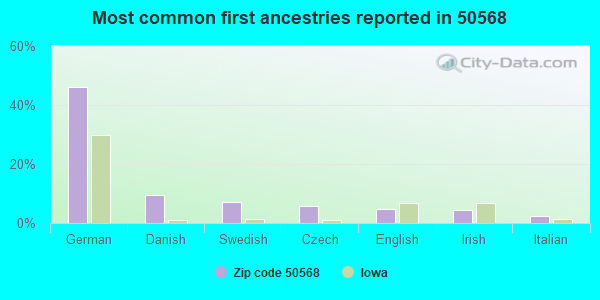 Most common first ancestries reported in 50568