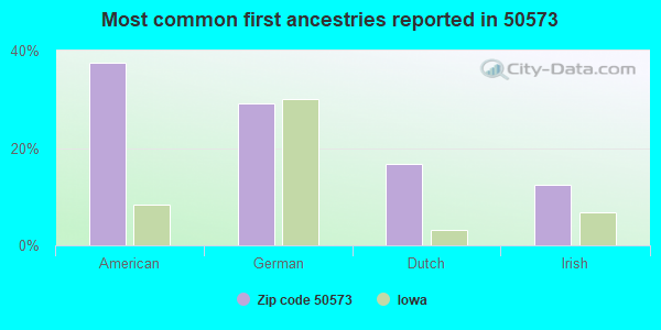 Most common first ancestries reported in 50573