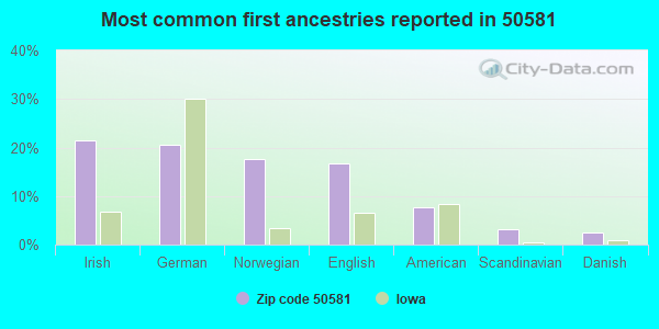 Most common first ancestries reported in 50581