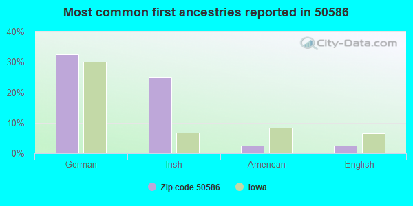 Most common first ancestries reported in 50586