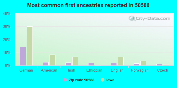 Most common first ancestries reported in 50588