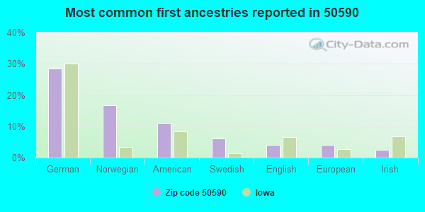 Most common first ancestries reported in 50590