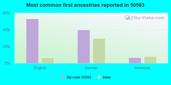 Most common first ancestries reported in 50593