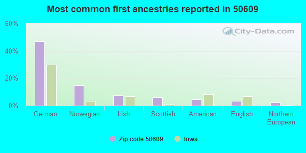 Most common first ancestries reported in 50609