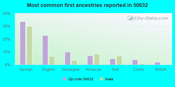 Most common first ancestries reported in 50632