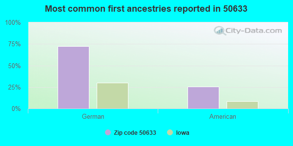 Most common first ancestries reported in 50633