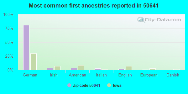 Most common first ancestries reported in 50641