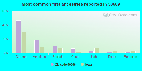 Most common first ancestries reported in 50669