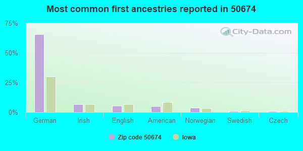 Most common first ancestries reported in 50674