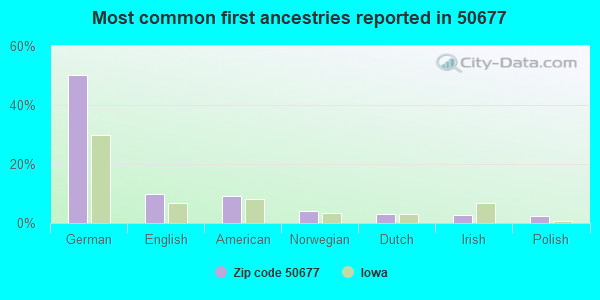 Most common first ancestries reported in 50677