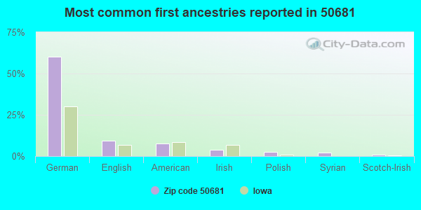 Most common first ancestries reported in 50681