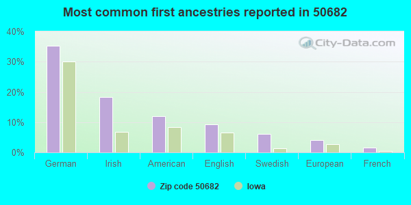 Most common first ancestries reported in 50682