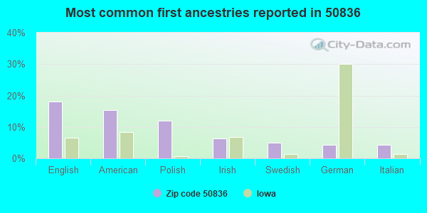 Most common first ancestries reported in 50836