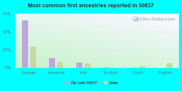Most common first ancestries reported in 50837