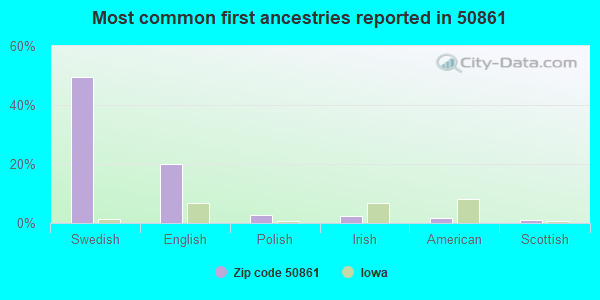 Most common first ancestries reported in 50861