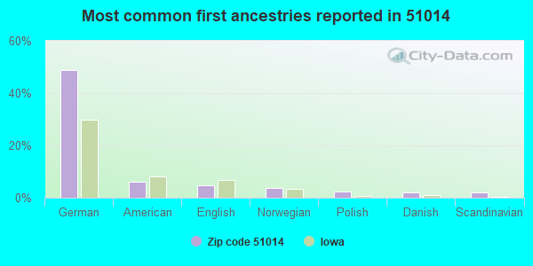 Most common first ancestries reported in 51014