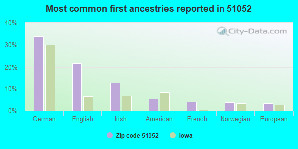Most common first ancestries reported in 51052