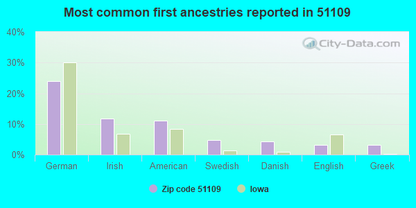 Most common first ancestries reported in 51109