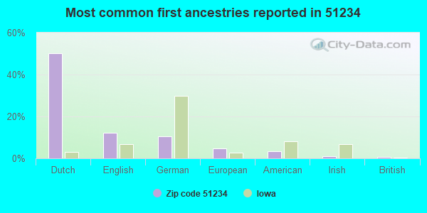 Most common first ancestries reported in 51234