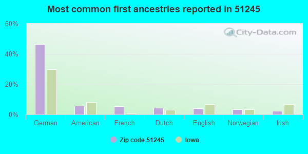 Most common first ancestries reported in 51245
