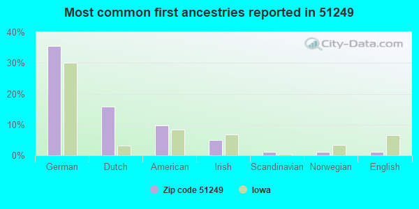 Most common first ancestries reported in 51249