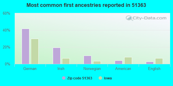 Most common first ancestries reported in 51363
