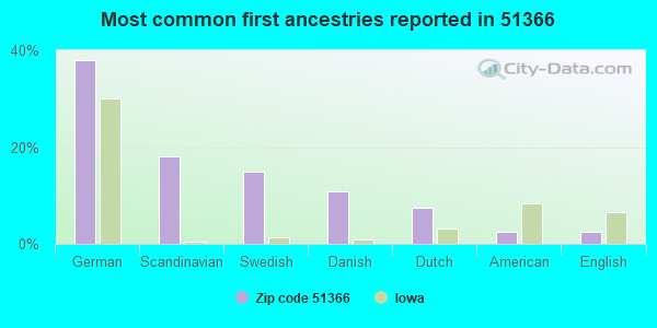 Most common first ancestries reported in 51366