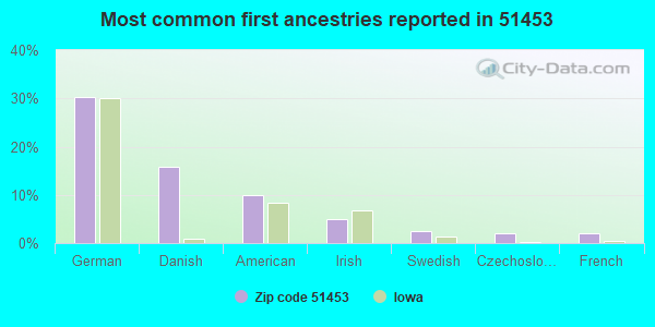 Most common first ancestries reported in 51453