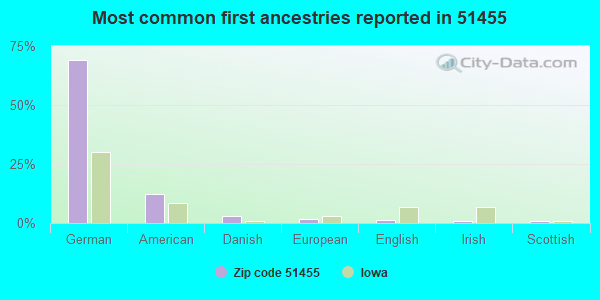 Most common first ancestries reported in 51455
