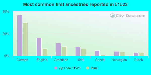 Most common first ancestries reported in 51523