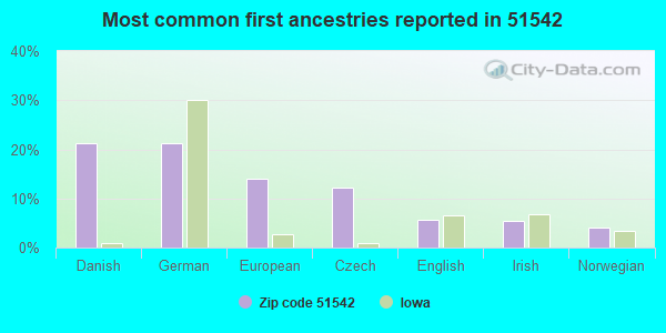 Most common first ancestries reported in 51542