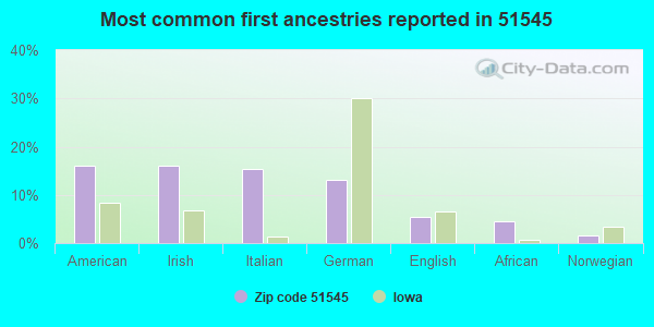 Most common first ancestries reported in 51545