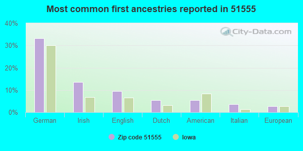 Most common first ancestries reported in 51555