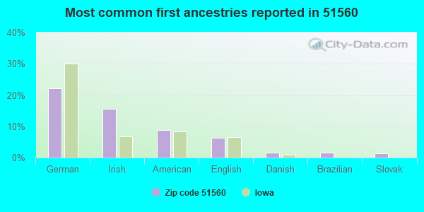 Most common first ancestries reported in 51560