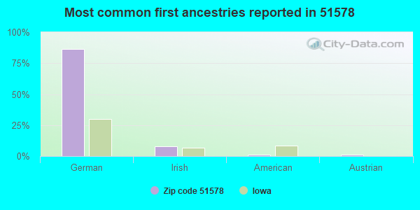 Most common first ancestries reported in 51578