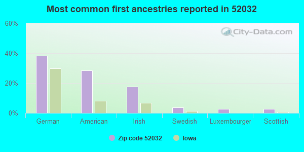 Most common first ancestries reported in 52032