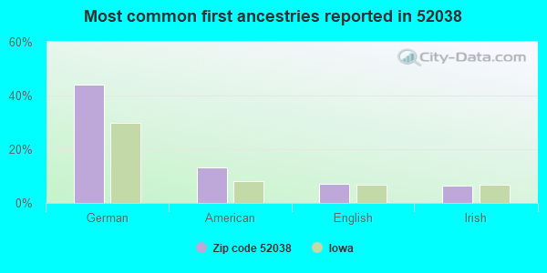 Most common first ancestries reported in 52038