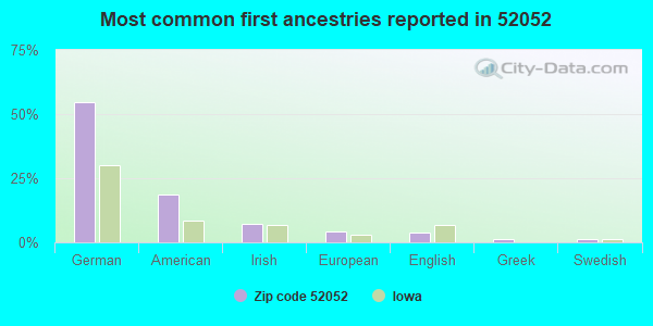 Most common first ancestries reported in 52052