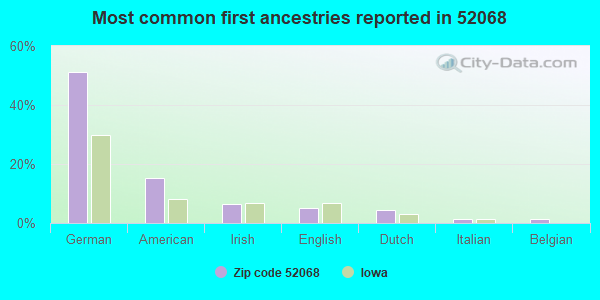 Most common first ancestries reported in 52068