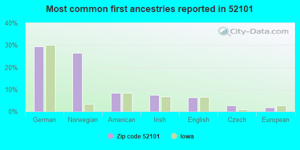 Most common first ancestries reported in 52101